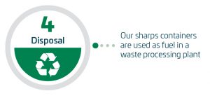 Smart Waste Recovery Program step 4 graphic